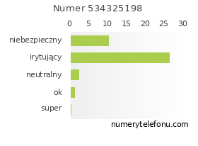 Oceny numeru telefonu 534325198