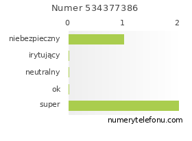 Oceny numeru telefonu 534377386