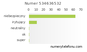 Oceny numeru telefonu 534636532