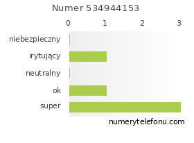 Oceny numeru telefonu 534944153