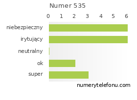 Oceny numeru telefonu 535