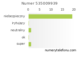 Oceny numeru telefonu 535009939