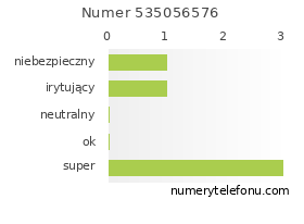 Oceny numeru telefonu 535056576