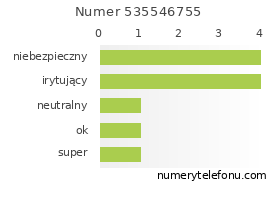 Oceny numeru telefonu 535546755