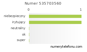 Oceny numeru telefonu 535703560
