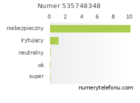 Oceny numeru telefonu 535748348