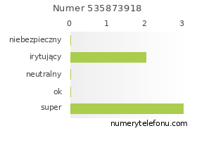 Oceny numeru telefonu 535873918