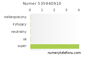 Oceny numeru telefonu 535940910