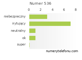 Oceny numeru telefonu 536