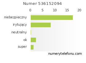 Oceny numeru telefonu 536152094