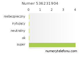 Oceny numeru telefonu 536231904