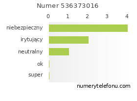 Oceny numeru telefonu 536373016