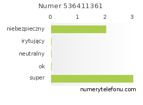 Oceny numeru telefonu 536411361