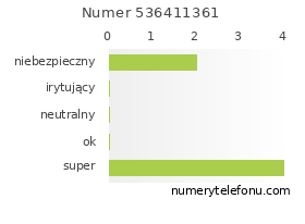 Oceny numeru telefonu 536411361
