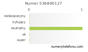 Oceny numeru telefonu 536800127