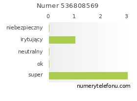 Oceny numeru telefonu 536808569