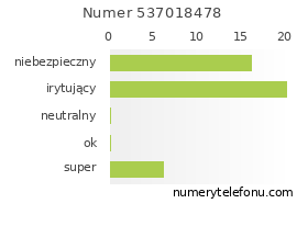 Oceny numeru telefonu 537018478