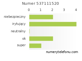 Oceny numeru telefonu 537111520