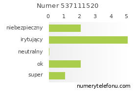 Oceny numeru telefonu 537111520