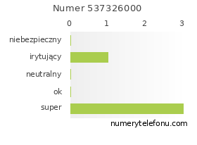 Oceny numeru telefonu 537326000