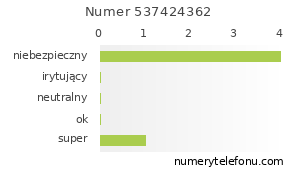 Oceny numeru telefonu 537424362