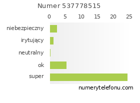 Oceny numeru telefonu 537778515