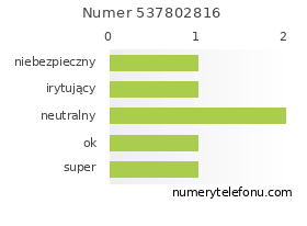 Oceny numeru telefonu 537802816