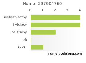 Oceny numeru telefonu 537904760