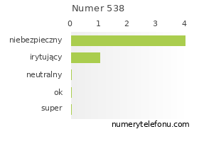 Oceny numeru telefonu 538