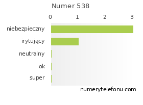 Oceny numeru telefonu 538