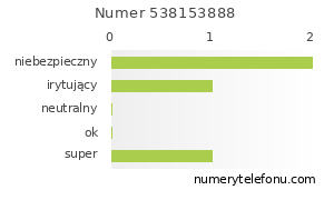 Oceny numeru telefonu 538153888