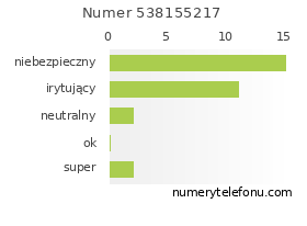 Oceny numeru telefonu 538155217