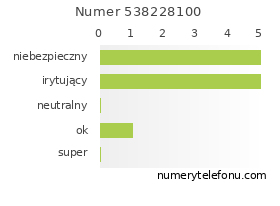 Oceny numeru telefonu 538228100