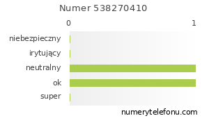 Oceny numeru telefonu 538270410