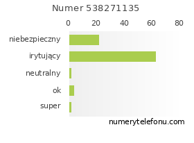 Oceny numeru telefonu 538271135