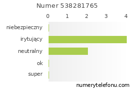 Oceny numeru telefonu 538281765