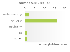 Oceny numeru telefonu 538289172