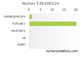 Oceny numeru telefonu 538300524