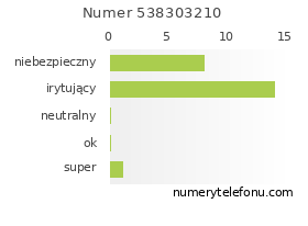 Oceny numeru telefonu 538303210