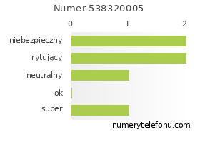 Oceny numeru telefonu 538320005
