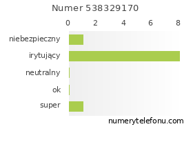 Oceny numeru telefonu 538329170