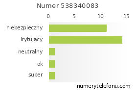 Oceny numeru telefonu 538340083