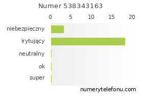 Oceny numeru telefonu 538343163