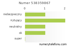 Oceny numeru telefonu 538359867