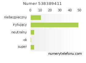 Oceny numeru telefonu 538389411