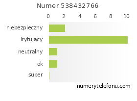 Oceny numeru telefonu 538432766