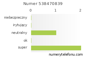 Oceny numeru telefonu 538470839