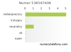 Oceny numeru telefonu 538567606