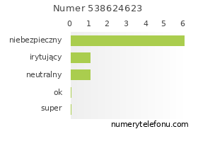 Oceny numeru telefonu 538624623