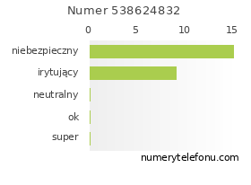 Oceny numeru telefonu 538624832